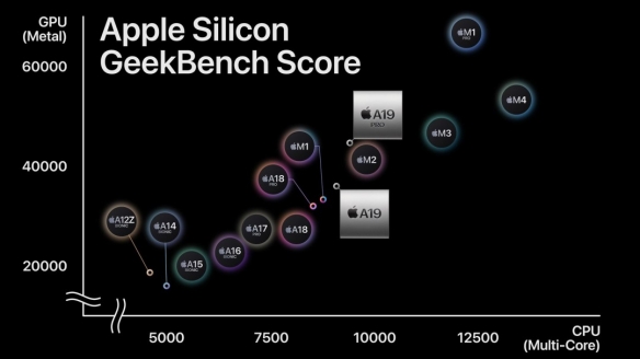 苹果A19 Pro单核跑分惊人！竟碾压AMD和英特尔顶级CPU(图4)