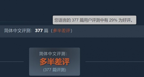 暴死？《无主之地4》Steam国区多半差评：好评率29%(图3)