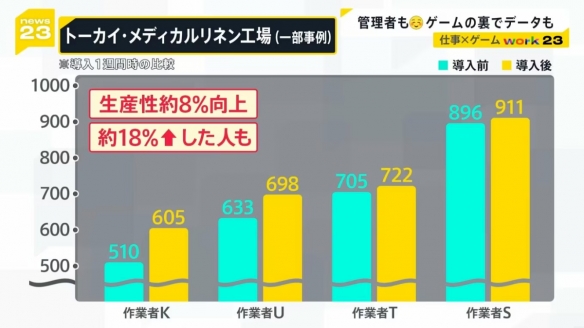 Epic助力日企推出“游戏化工作”系统：效率提升18%(图6)