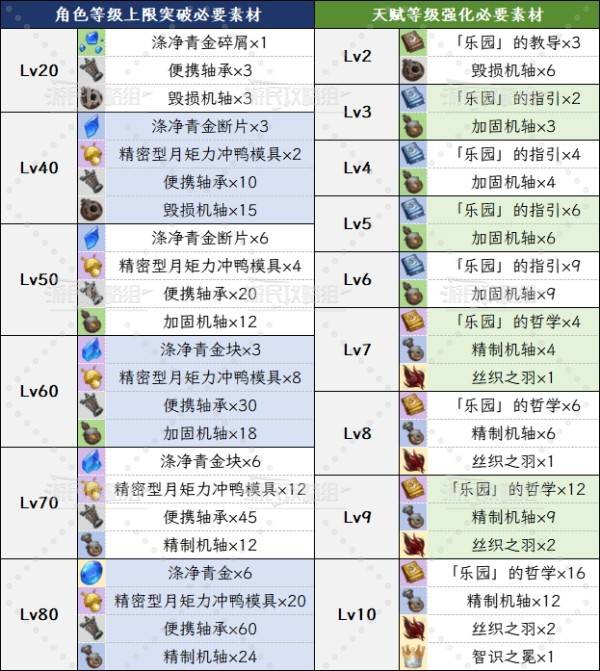 《原神》爱诺突破素材及天赋素材一览