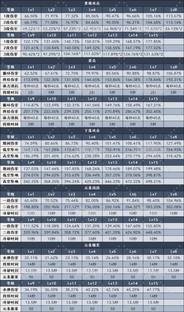 《原神》爱诺天赋技能升级顺序及效果解析