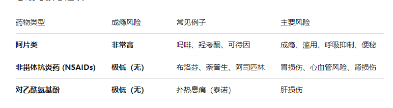 长期吃止痛药会上瘾吗