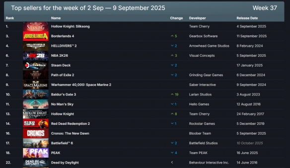 Steam新一周销量榜：《丝之歌》、《空洞骑士》均上榜！(图3)