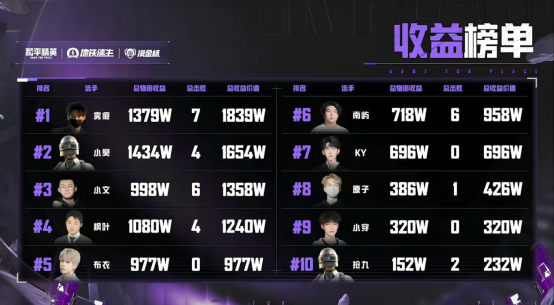 和平精英地铁逃生“摸金杯”S1赛季圆满落幕 首个“地铁之王”诞生