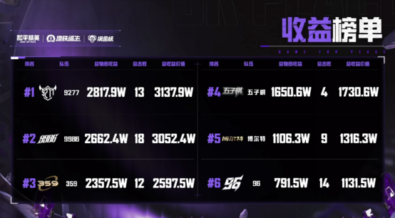 和平精英地铁逃生“摸金杯”S1赛季圆满落幕 首个“地铁之王”诞生