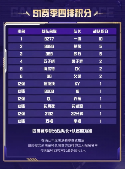 和平精英地铁逃生“摸金杯”S1赛季圆满落幕 首个“地铁之王”诞生