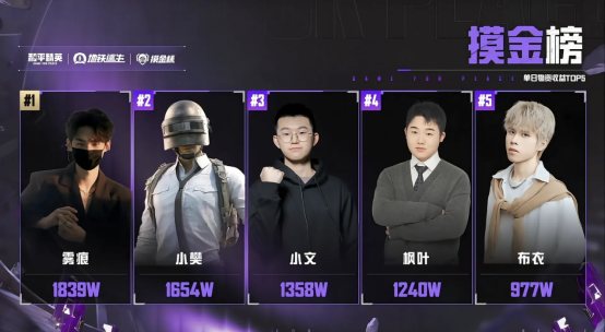 和平精英地铁逃生“摸金杯”S1赛季圆满落幕 首个“地铁之王”诞生