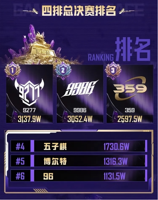 和平精英地铁逃生“摸金杯”S1赛季圆满落幕 首个“地铁之王”诞生