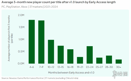 权威机构分析解答：游戏“抢先体验”时间多长合适？(图2)
