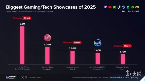 任天堂直面会收视超iPhone 17发布会！多款新作官宣(图2)