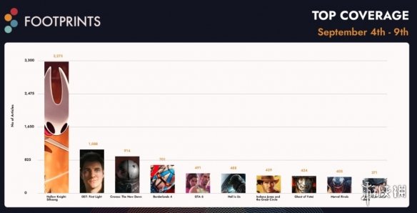 曝《空洞骑士：丝之歌》Steam销量已超过320万套！(图1)