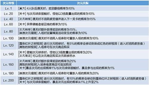 新巢穴、新龙玉！《龙之谷》“次元突破”版本今日更新
