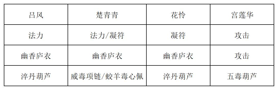 《长生：天机降世》九幽试炼之金银狮王行动模式及阵容推荐