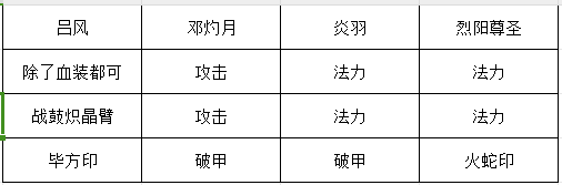 《长生：天机降世》火塔阵容推荐