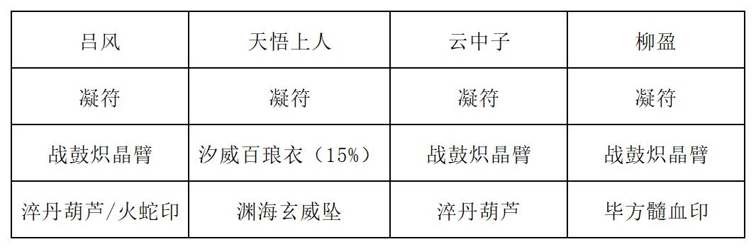 《长生：天机降世》九幽试炼之青鹿怪行动模式及阵容推荐