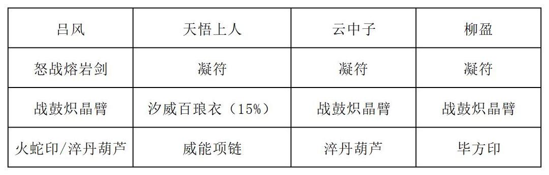 《长生：天机降世》九幽试炼之红发刀客行动模式及阵容推荐