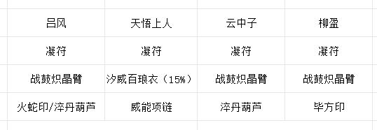 《长生：天机降世》九幽试炼之红发刀客行动模式及阵容推荐