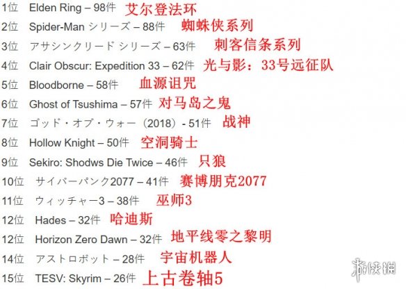 国外玩家发起100%通关游戏排行 榜首硬核到超乎想象？(图2)