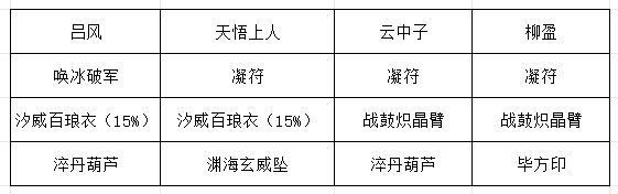 《长生：天机降世》九幽试炼之红皮恶魔行动模式及阵容推荐