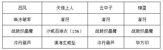 《长生：天机降世》九幽试炼之红皮恶魔行动模式及阵容推荐