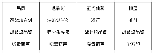 《长生:天机降世》九幽试炼之灰蛇怪行动模式及阵容推荐(图5) 《长生:天机降世》九幽试炼之灰蛇怪行动模式及阵容推荐