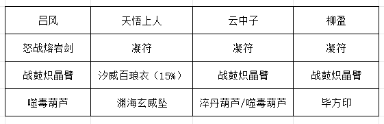 《长生:天机降世》九幽试炼之灰蛇怪行动模式及阵容推荐(图3) 《长生:天机降世》九幽试炼之灰蛇怪行动模式及阵容推荐