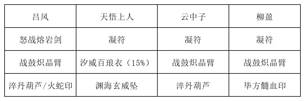 《长生:天机降世》九幽试炼之灰蛇怪行动模式及阵容推荐(图7) 《长生:天机降世》九幽试炼之灰蛇怪行动模式及阵容推荐