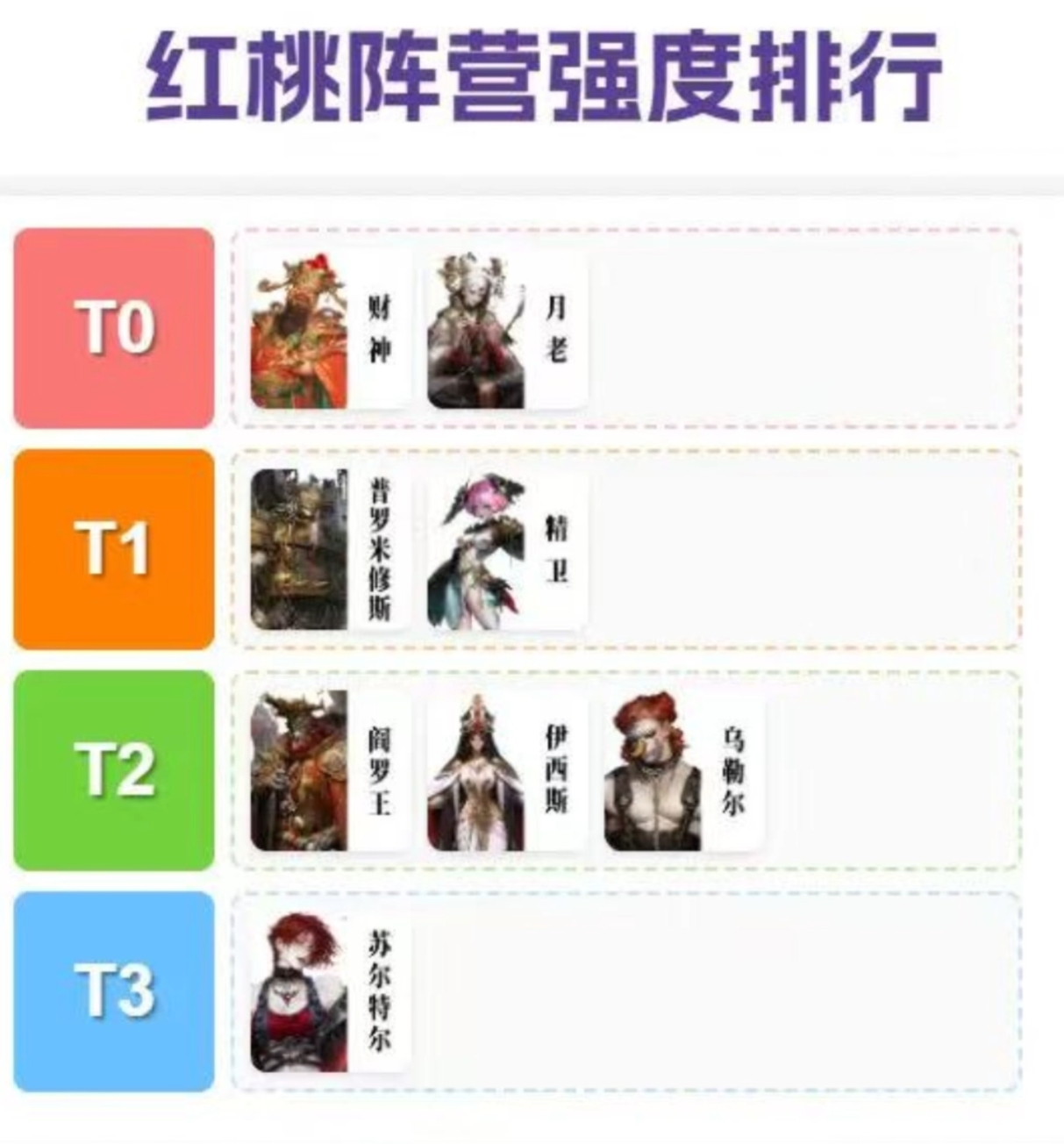 《不朽箴言》阵营角色榜单