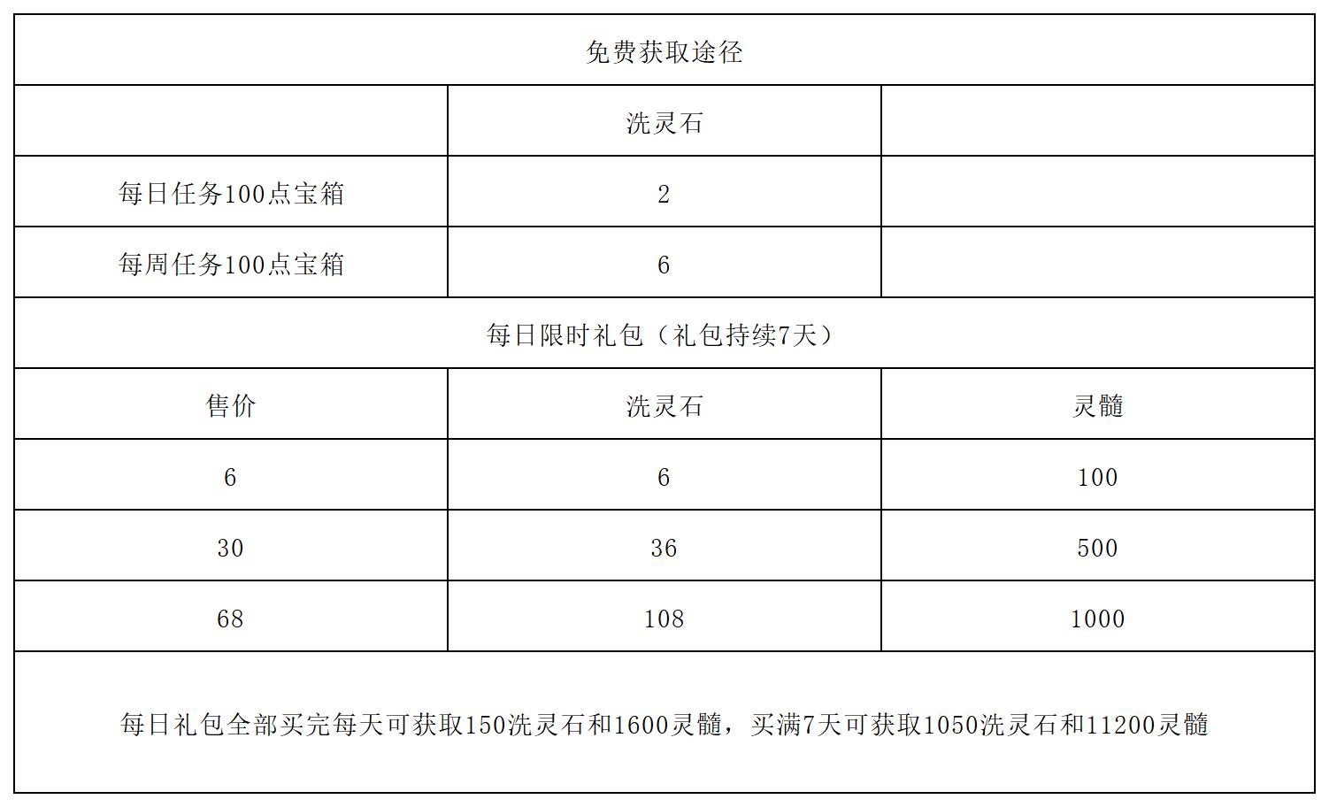 《长生：天机降世》洗练系统详解