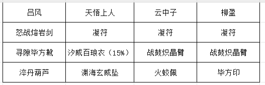 《长生：天机降世》凝符改版后装备选择建议