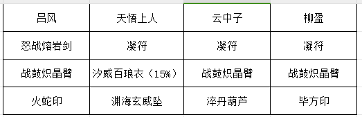 《长生：天机降世》凝符改版后装备选择建议