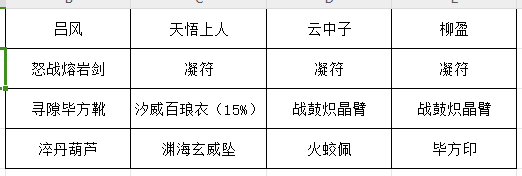 《长生：天机降世》凝符改版后装备选择建议