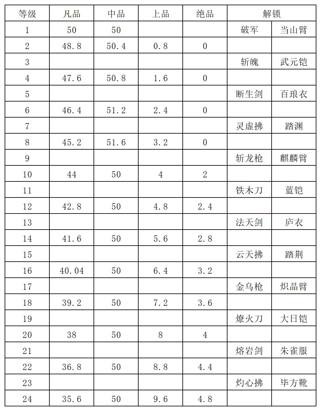 《长生：天机降世》炼器系统详解
