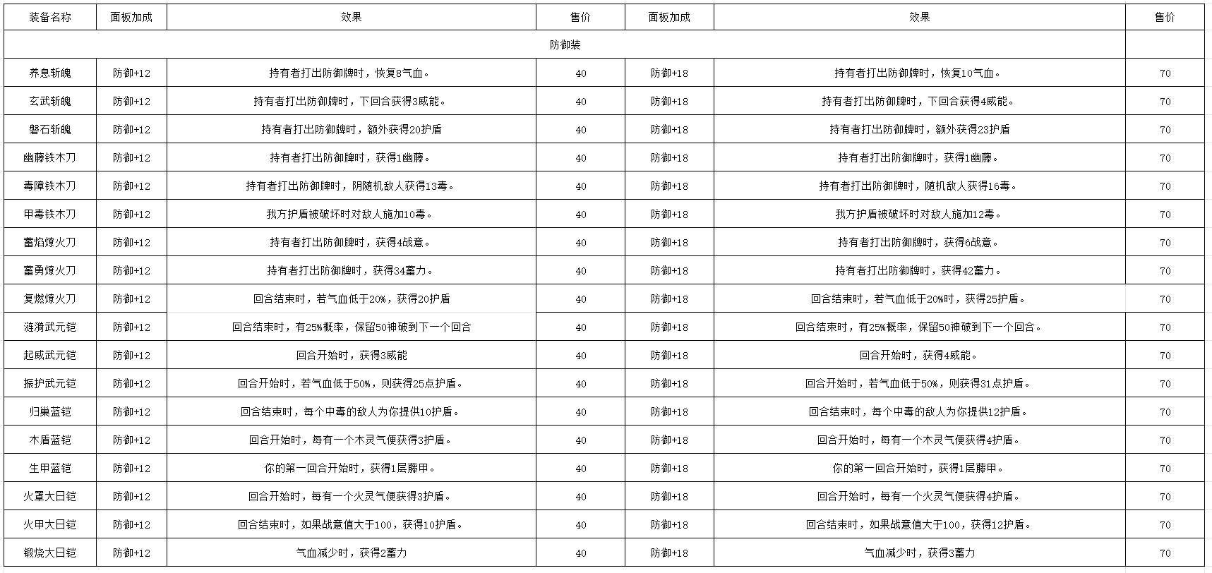 《长生：天机降世》轮回试炼丹药/装备/首饰/法器/事件/宝箱一览