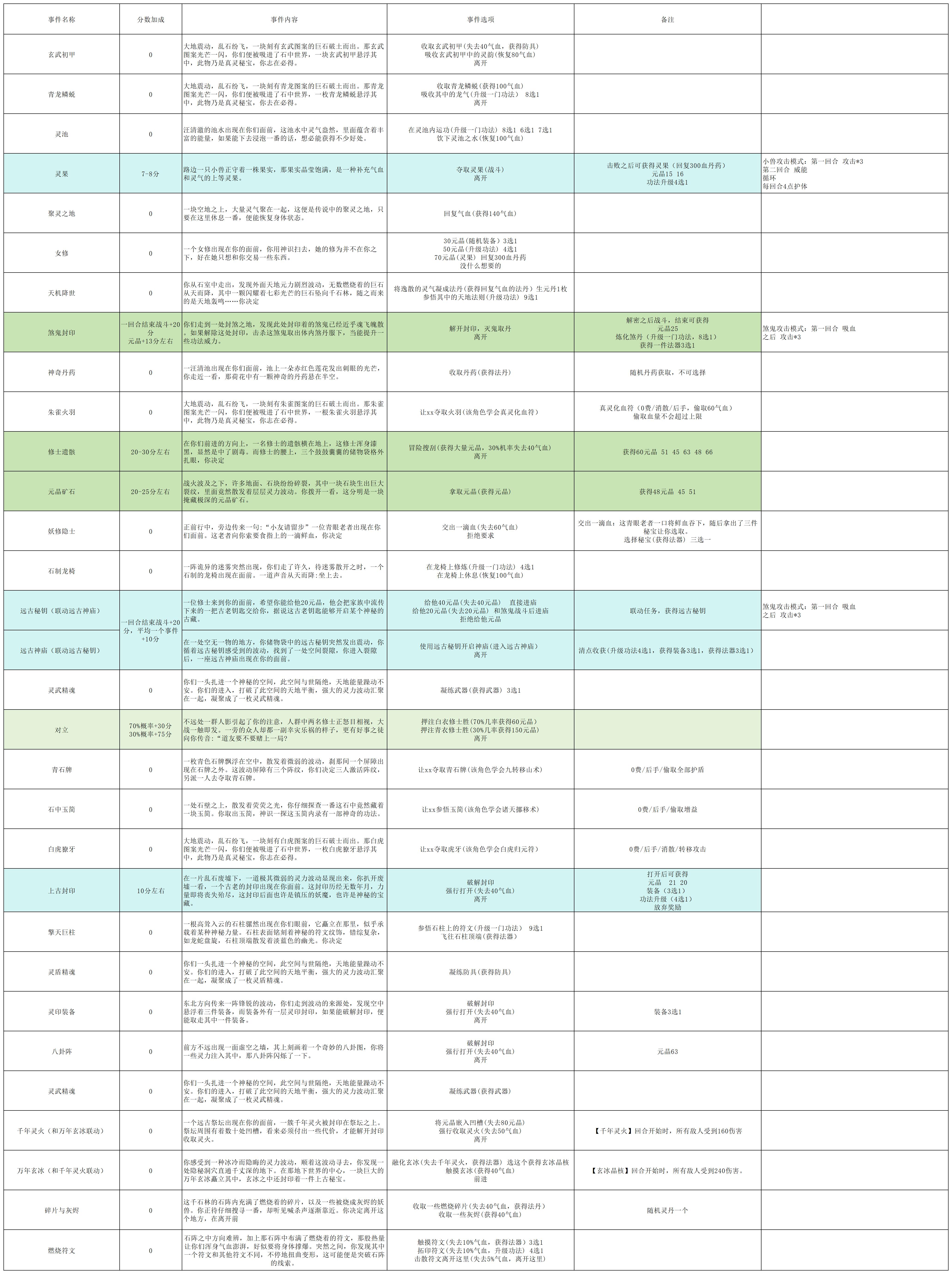 《长生：天机降世》轮回试炼丹药/装备/首饰/法器/事件/宝箱一览