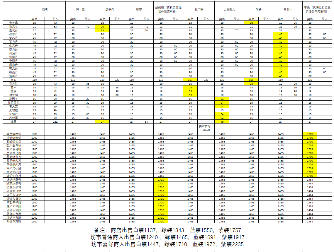 《长生：天机降世》厚土城坊市商人喜好一览图(图2)