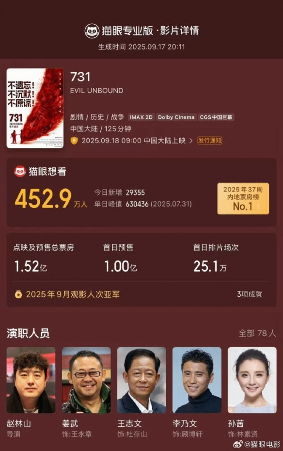 《731》首日预售票房破亿！预测总票房将达到13亿(图1)