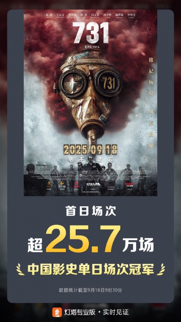 中国影史单日场次冠军！《731》首日场次超25.7万场(图1)