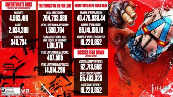 《无主之地4》游戏数据：玩家从厕所搜刮153万件物品！(图2)