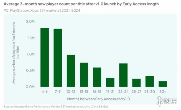数据显示游戏抢先体验不宜过长 过长或削弱正式表现(图1)