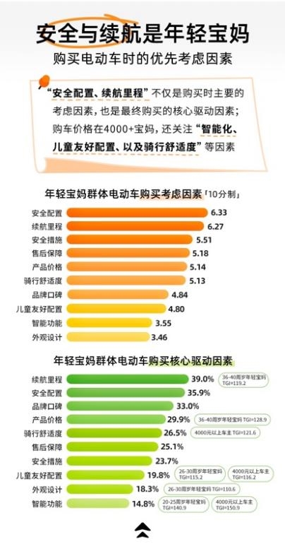 宝宝树X九号公司X艾瑞咨询发布《2025年年轻宝妈电动车出行白皮书》，洞察新一代妈妈出行新趋势(图6)
