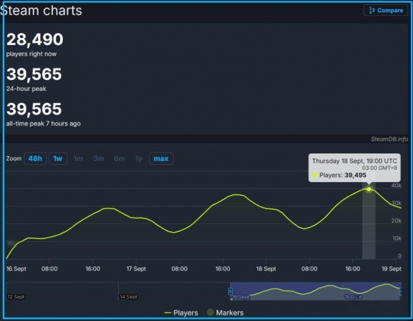《暗区突围无限》入榜Steam热游前50 同游峰值超3.6万(图3)