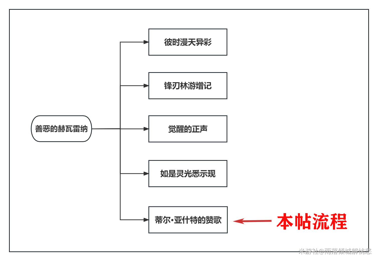 原神蒂尔亚什特的赞歌任务攻略(图2)