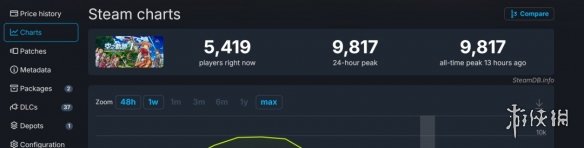 《空之轨迹the 1st》重制版Steam有96%的玩家给出好评(图3)