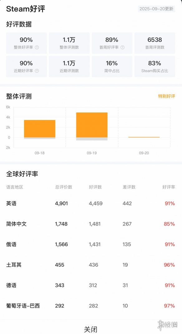 《消光困兽》Steam好评率达90% 官方致谢并修复漏洞(图1)