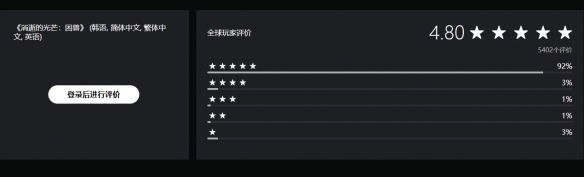 《消逝的光芒：困兽》PS商店为4.8分！五星好评率92%(图1)