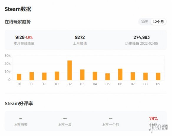 《消光困兽》Steam在线峰值近10万！好评率81%(图3)