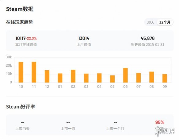 《消光困兽》Steam在线峰值近10万！好评率81%(图2)
