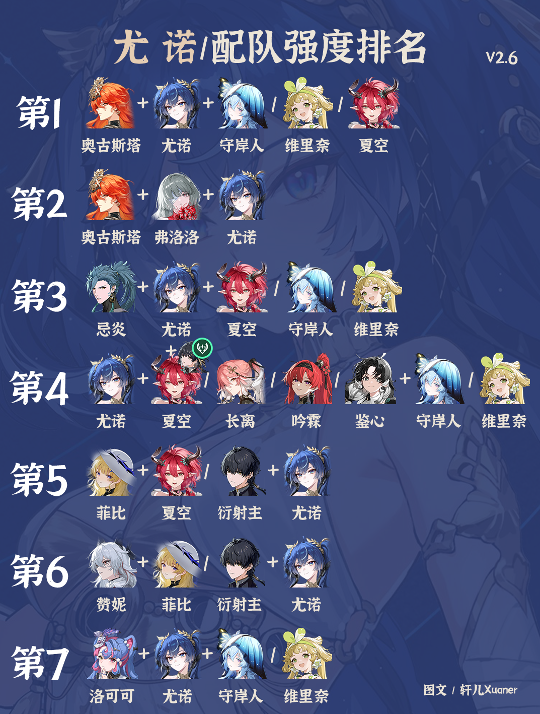 《鸣潮》V2.6尤诺全配队强度排行榜(图2)