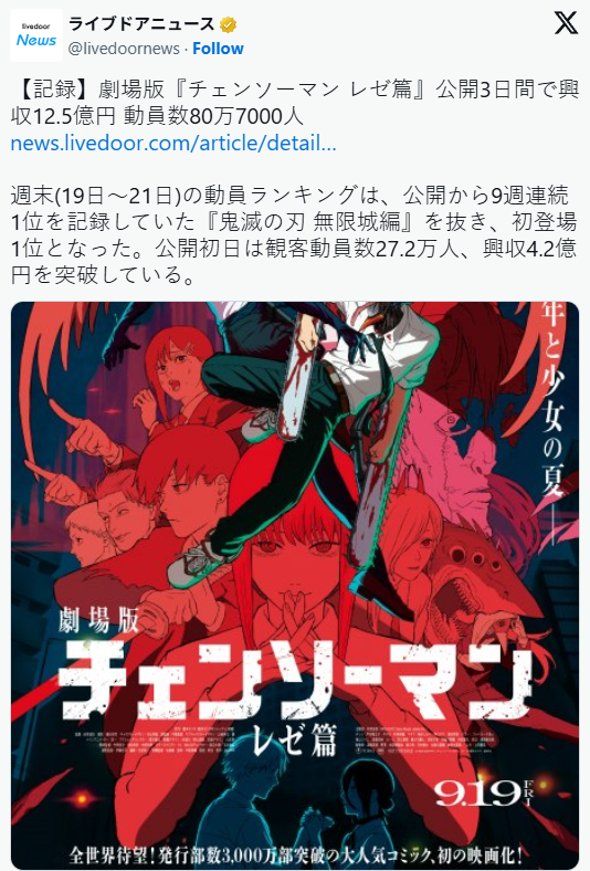 终结《鬼灭》纪录！《链锯人：蕾塞篇》日本票房夺冠(图1)